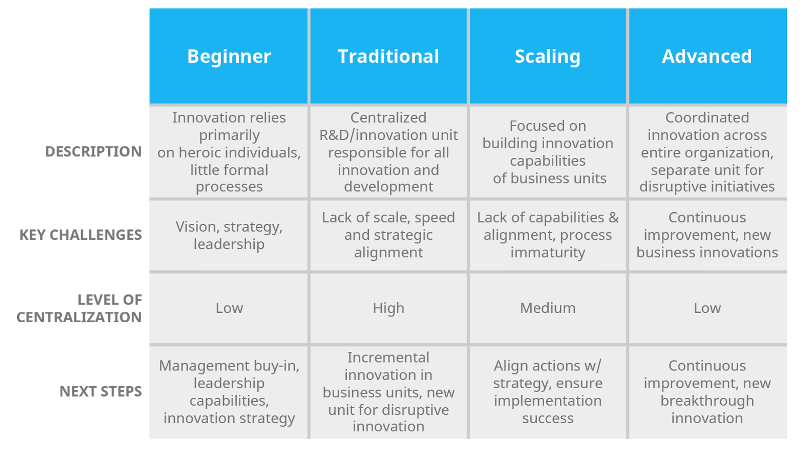 Innovation Maturity Matrix A Model To Successful Innovation Transformation 